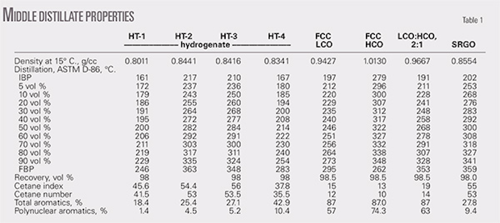 Study Examines Effect Of Cetane Improvers Oil Gas Journal