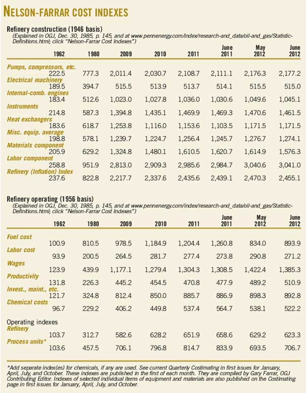 12101 Nelson Farrar Cost Indexes