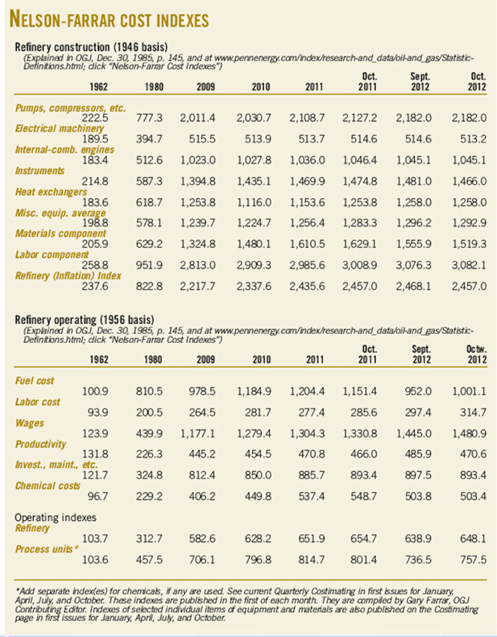 Nelson Farrar Monthly Cost Indexes Oil Gas Journal