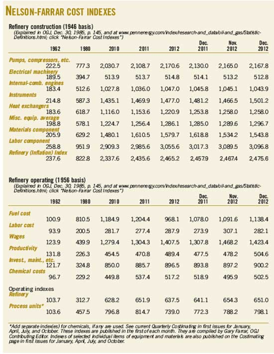 130401 Nelson Farrar Cost Index