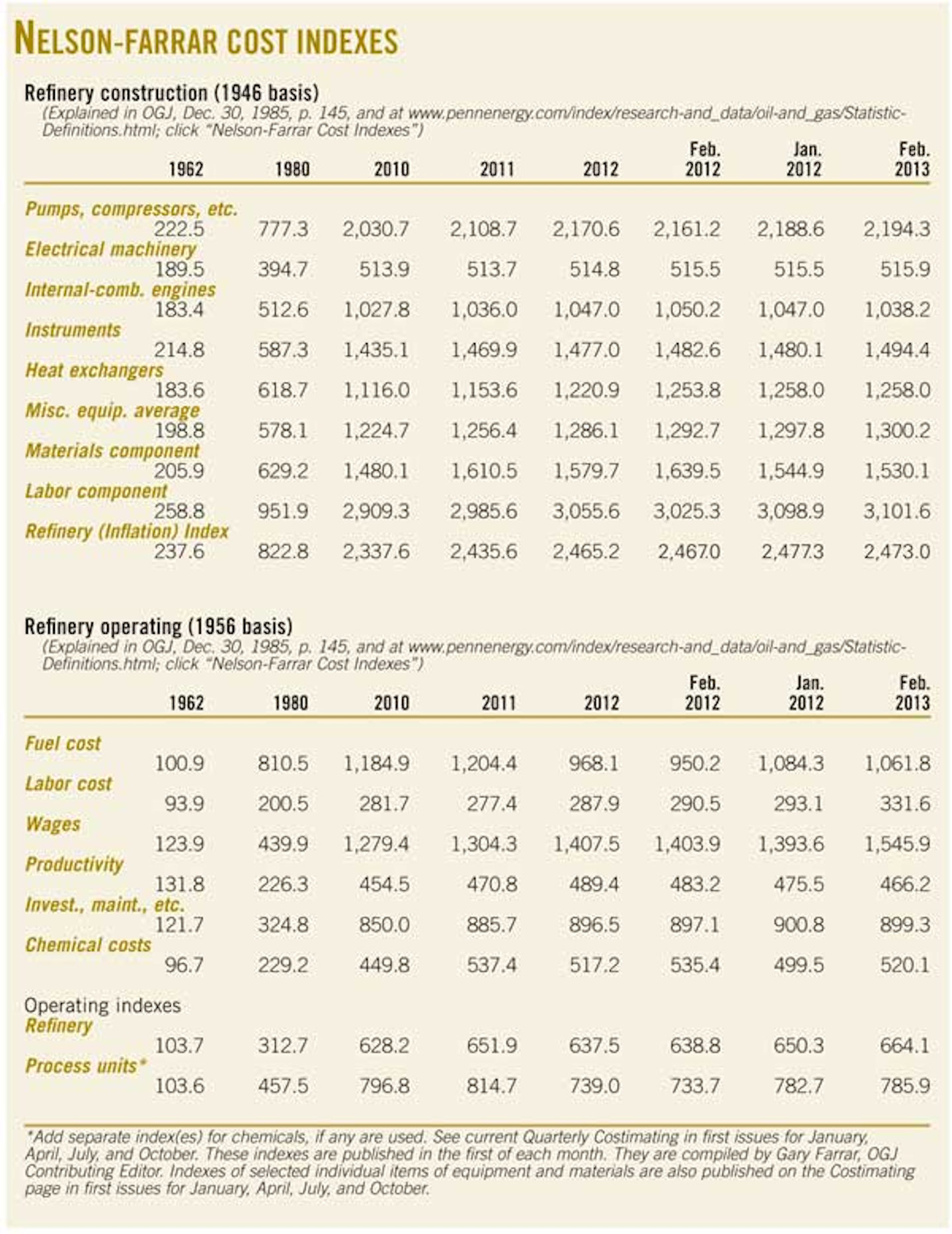Nelson Farrar Cost Indexes Oil Gas Journal