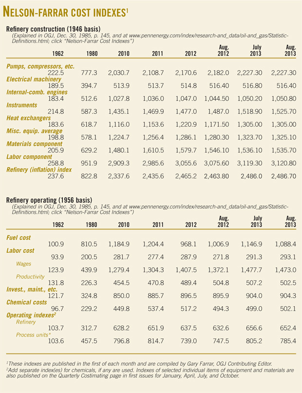 131202 Nelson Farrar Cost Index