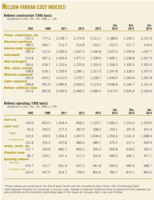 140505 Nelson Farrar Cost Indexes