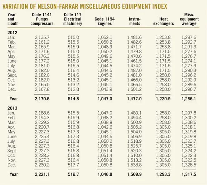 NELSONFARRAR QUARTERLY COSTIMATING Indexes for selected equipment