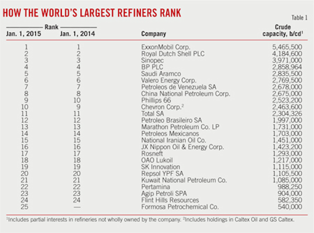 Asia Pacific Refining Primed For Capacity Growth Oil Gas Journal