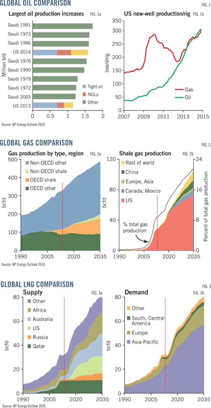 BP: Global energy demand to jump 37% by 2035 | Oil & Gas Journal