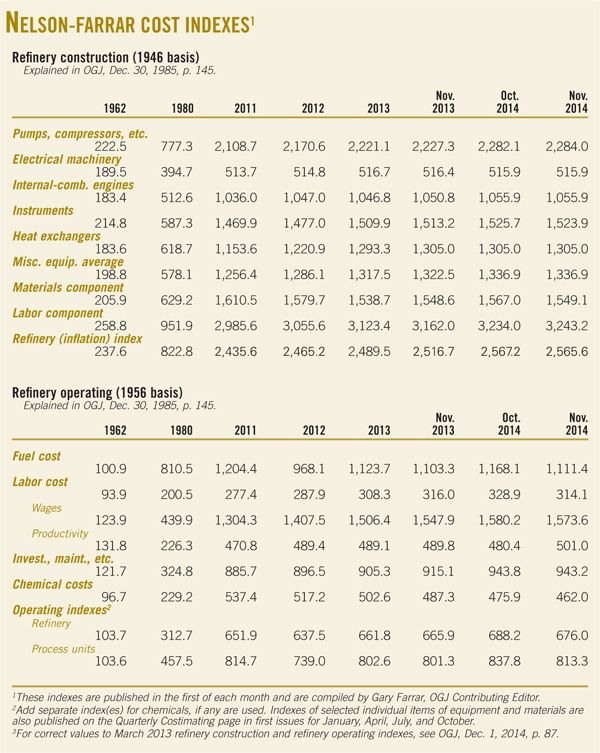 NelsonFarrar Cost Indexes Oil & Gas Journal