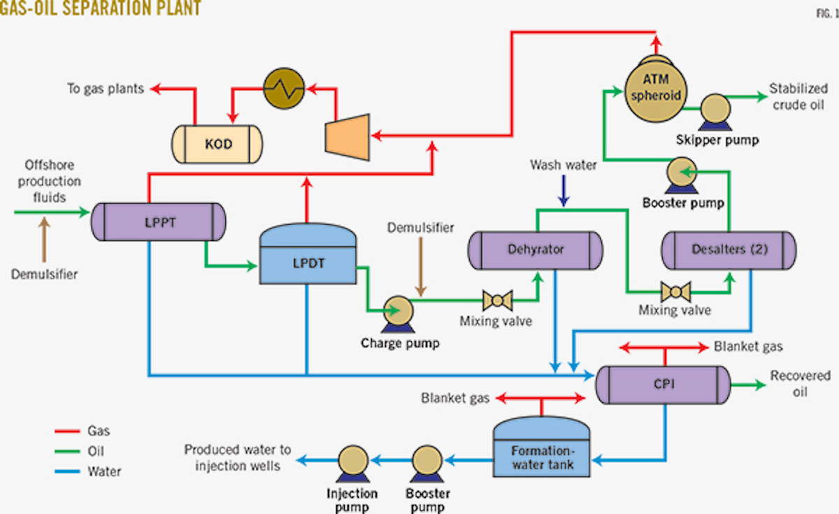 hydrocyclone-study-enables-gosp-debottlenecking-oil-gas-journal