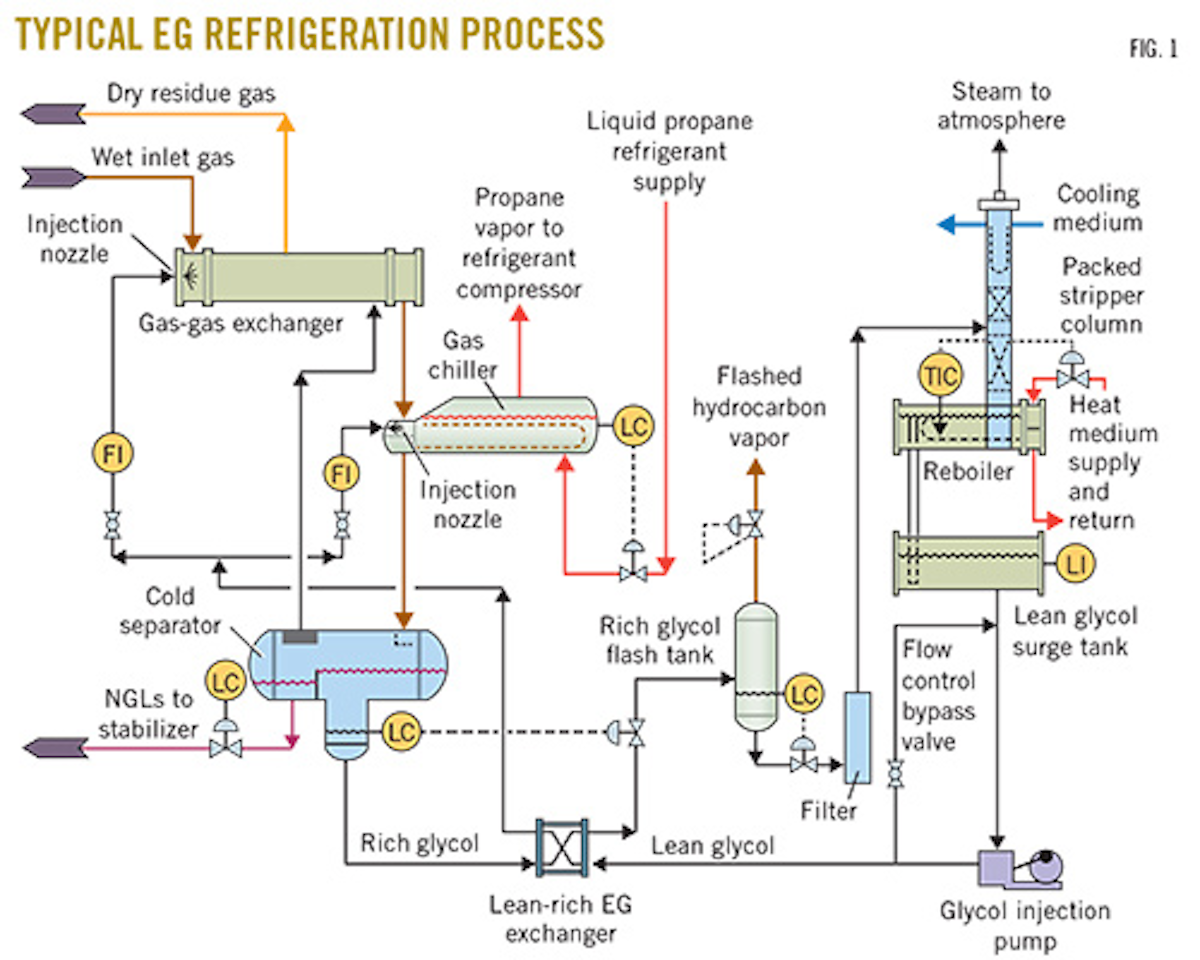Optimizing refrigeration process increases LPGs, reduces costs Oil