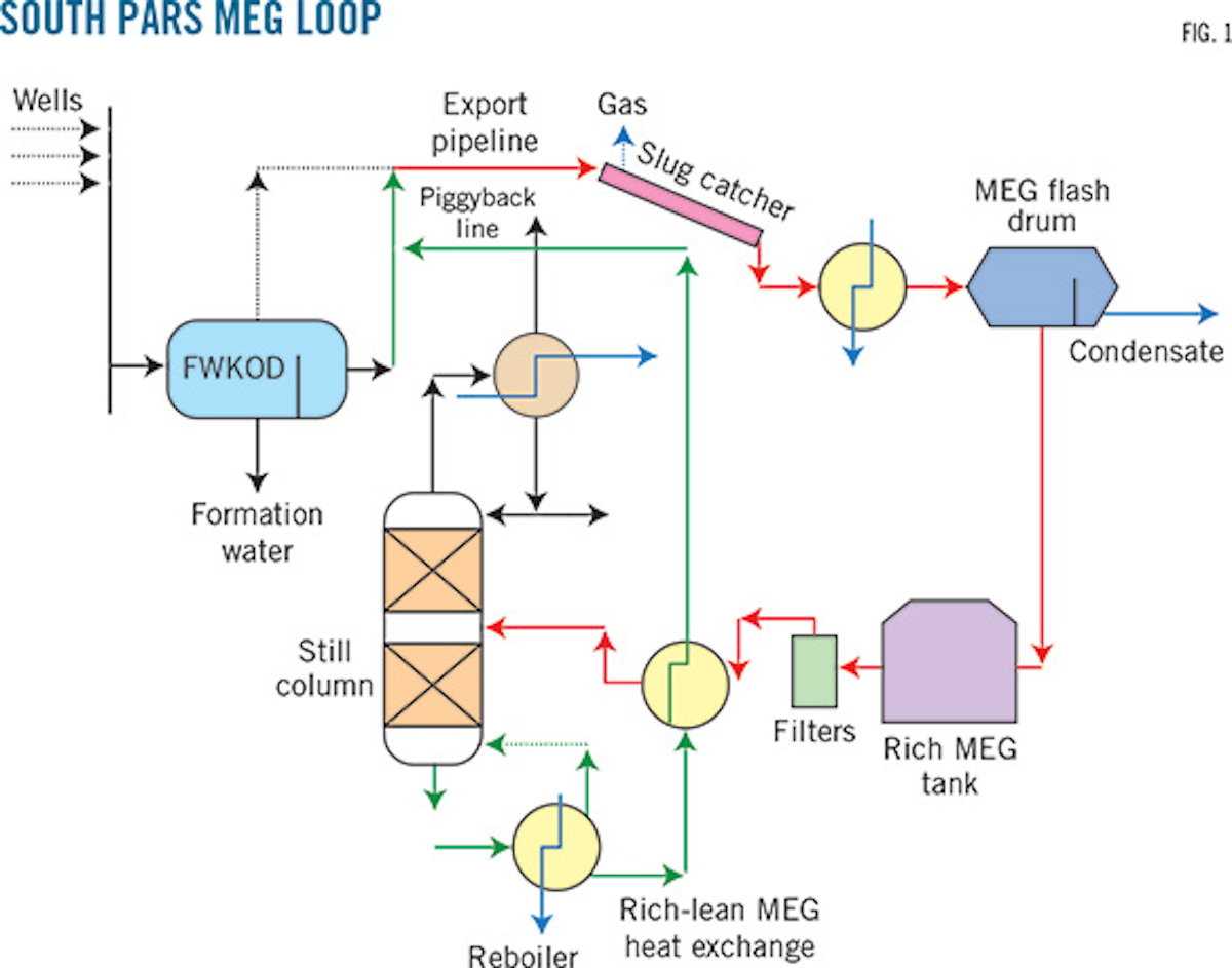 Study Links Iron Sulfide To Meg Column Burping Oil Gas Journal