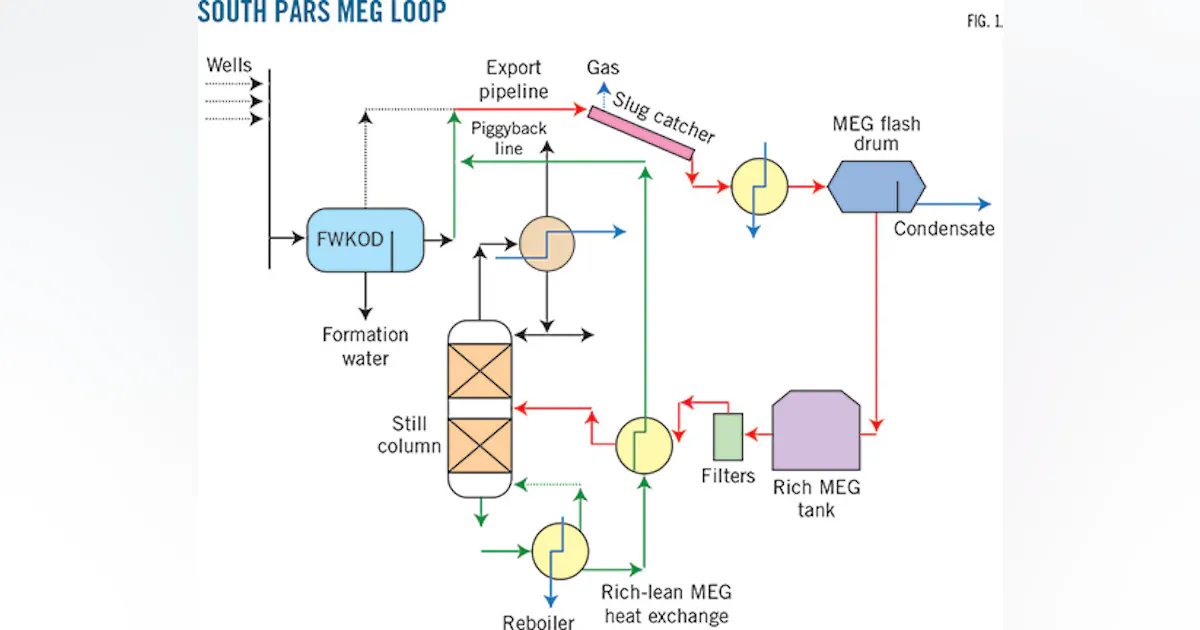 Study links iron sulfide to MEG column burping | Oil & Gas Journal