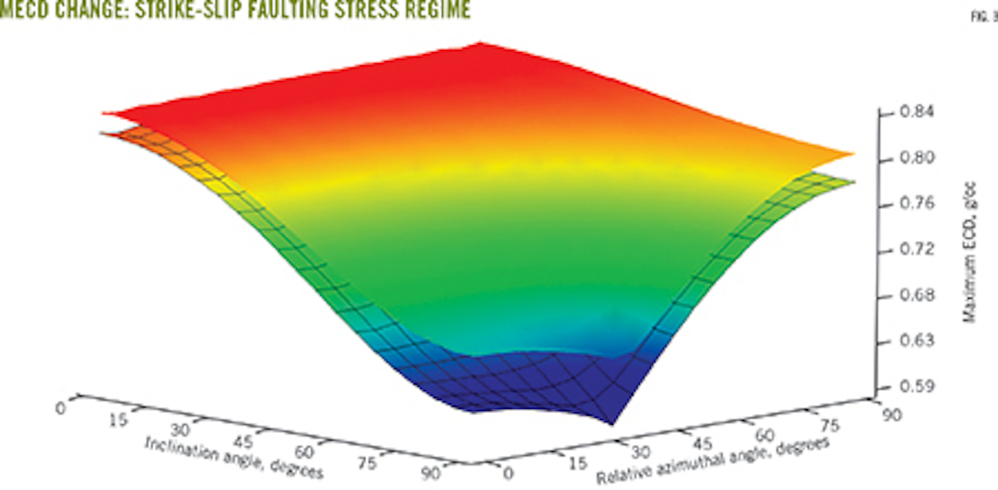 UBD creates wellbore instability in horizontal wells | Oil & Gas Journal