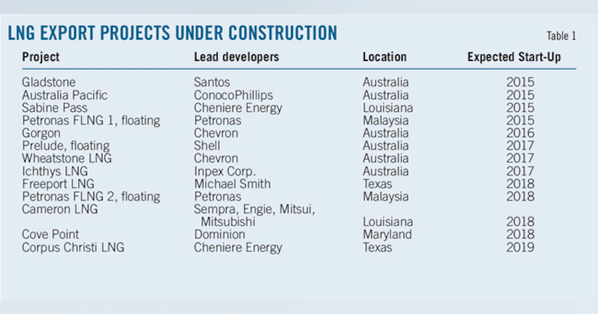 Steady regulations, buyer relationships key successful LNG export