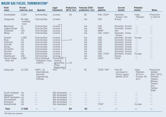 Turkmenistan Positions Itself As Eurasian Natural Gas Power Oil Gas Journal