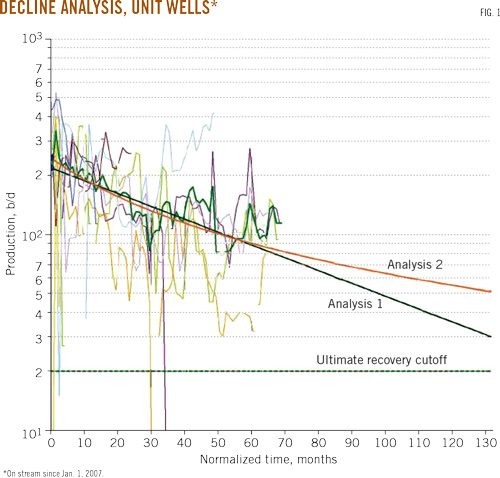 Type-well Analysis Improves Decline Curve Estimation | Oil & Gas Journal