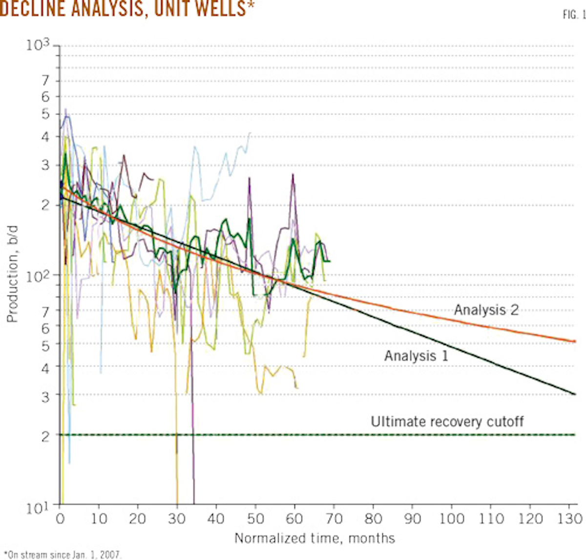 Typewell analysis improves decline curve estimation Oil & Gas Journal