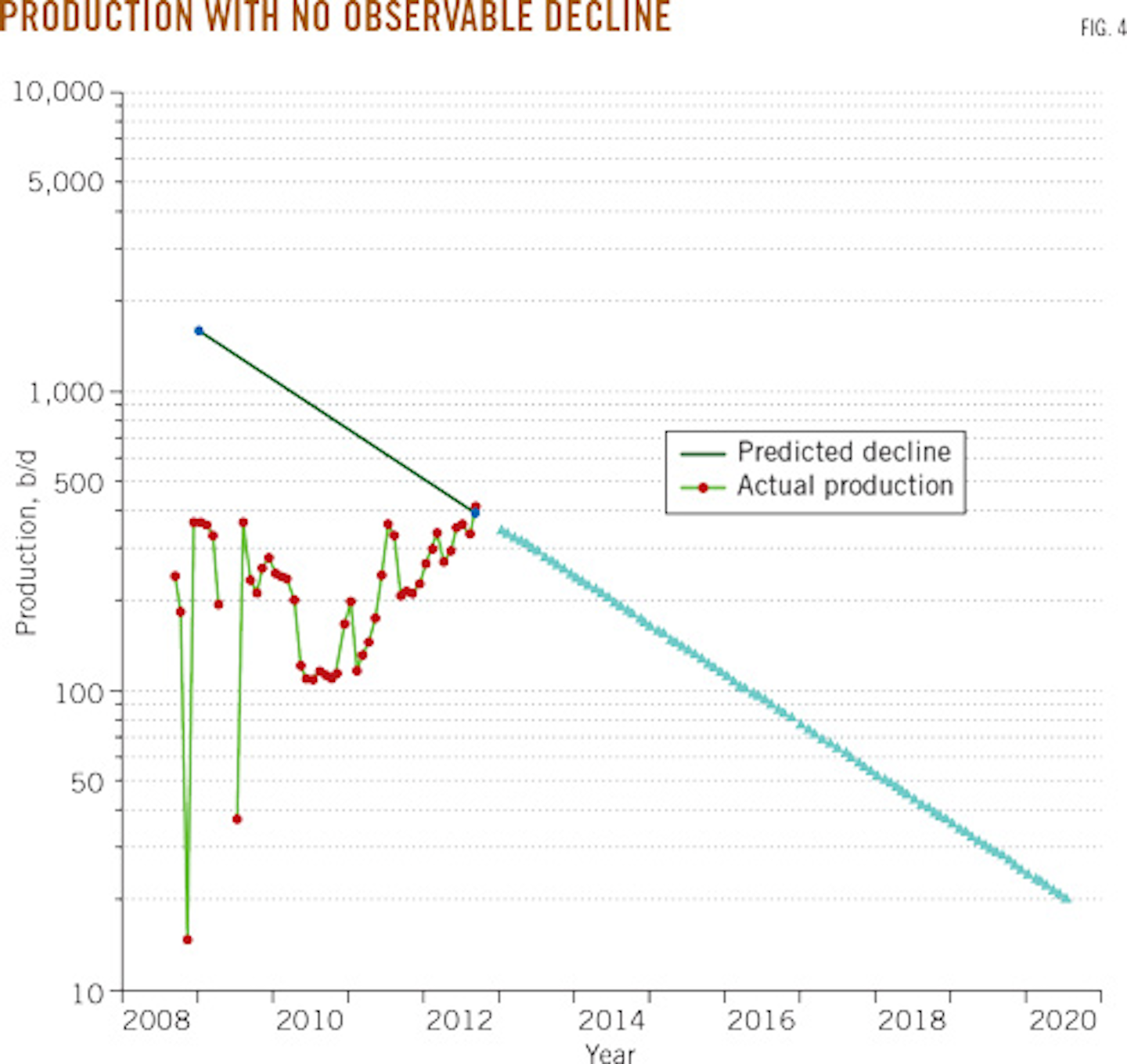 Type-well analysis improves decline curve estimation | Oil & Gas Journal