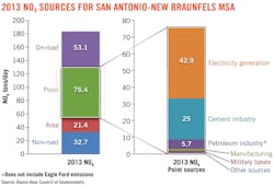 2013 Nox Sources 2013 Nox Sources