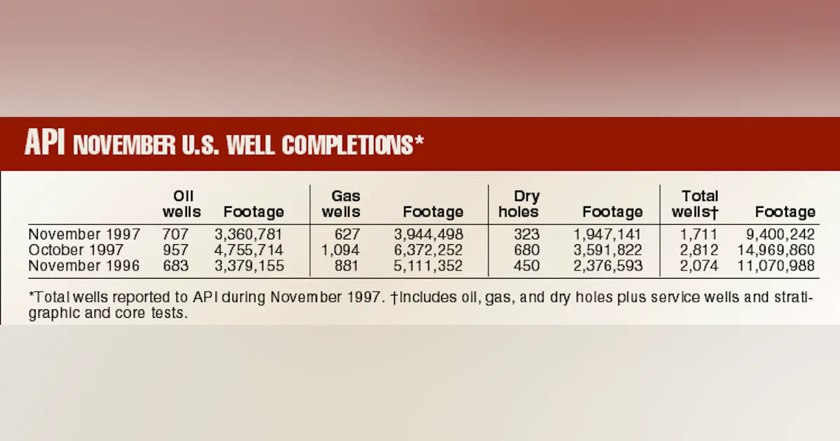 API November U.S. Well Completions | Oil & Gas Journal