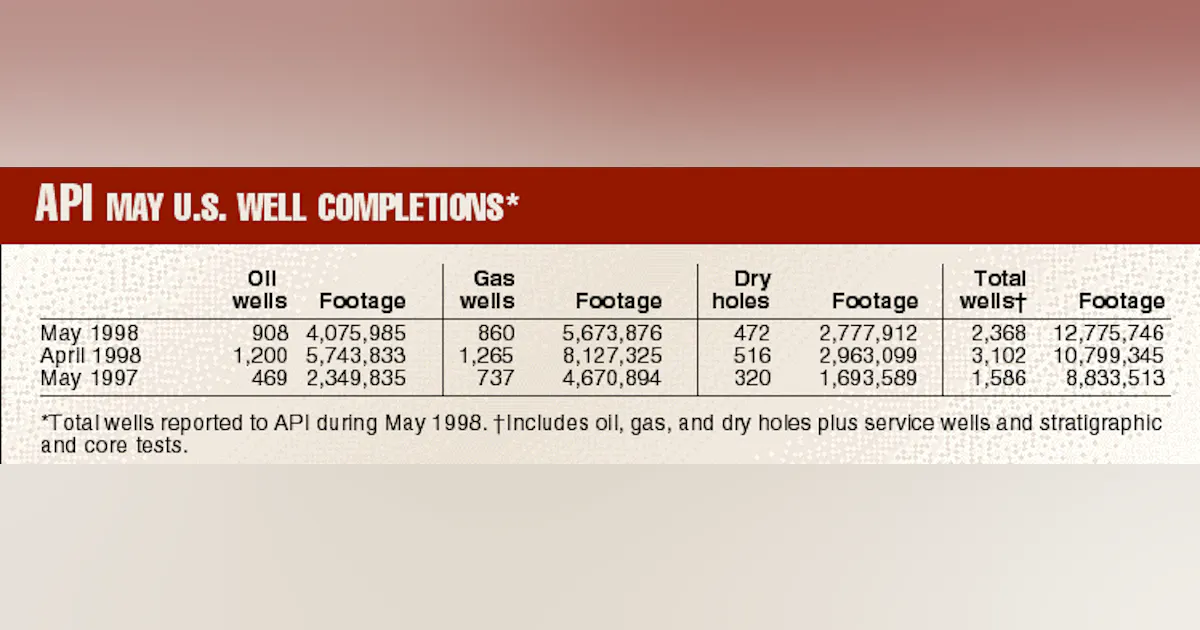API May U.S. well completions | Oil & Gas Journal