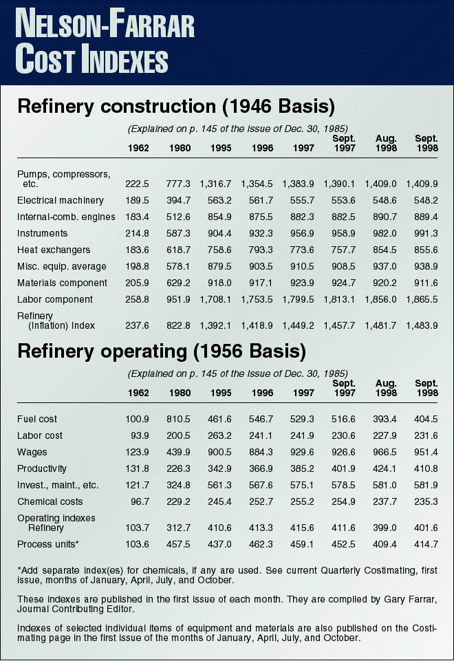 NelsonFarrar Cost Indexes Oil & Gas Journal
