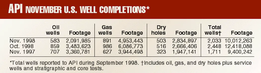 API November U.S. well completions | Oil & Gas Journal