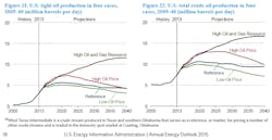 Apr15eiaaeooilprod Apr15eiaaeooilprod