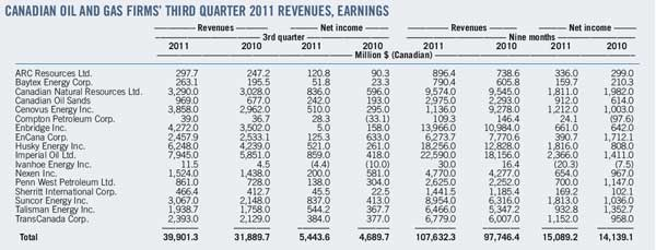 Canadian Oil And Gas