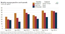 Content Dam Ogj Online Articles 2015 05 150520 Eia Crackspreads Content Dam Ogj Online Articles 2015 05 150520 Eia Crackspreads
