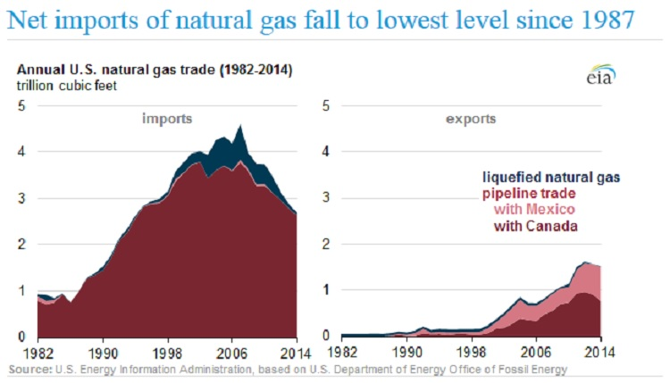 Content Dam Ogj Online Articles 2015 05 150521 Eia Gasimports