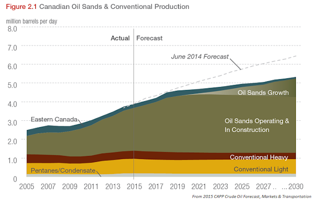 CAPP: Canadian production to reach 5.3 million b/d by 2030 ...