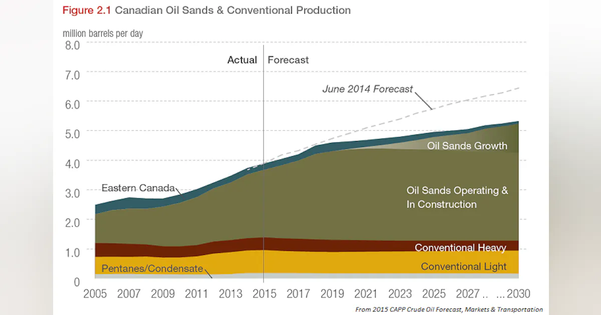 CAPP: Canadian production to reach 5.3 million b/d by 2030 | Oil & Gas ...