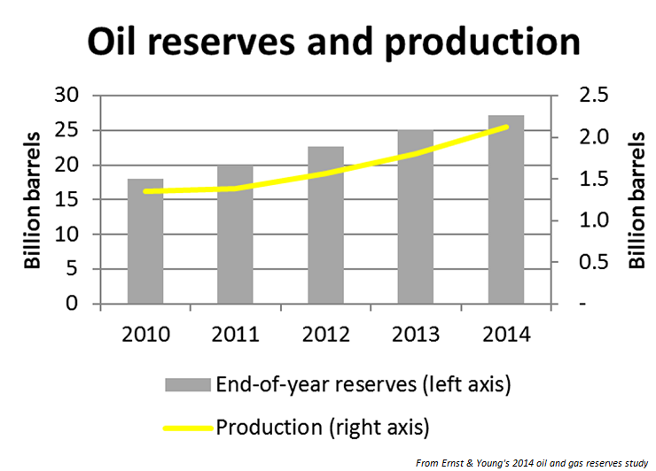 Content Dam Ogj Online Articles 2015 06 June3eyreservesprod