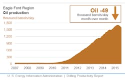 Content Dam Ogj Online Articles 2015 06 June9eiadpreagleford Content Dam Ogj Online Articles 2015 06 June9eiadpreagleford