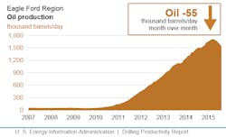 Content Dam Ogj Online Articles 2015 07 July13eiadpreagleford Content Dam Ogj Online Articles 2015 07 July13eiadpreagleford