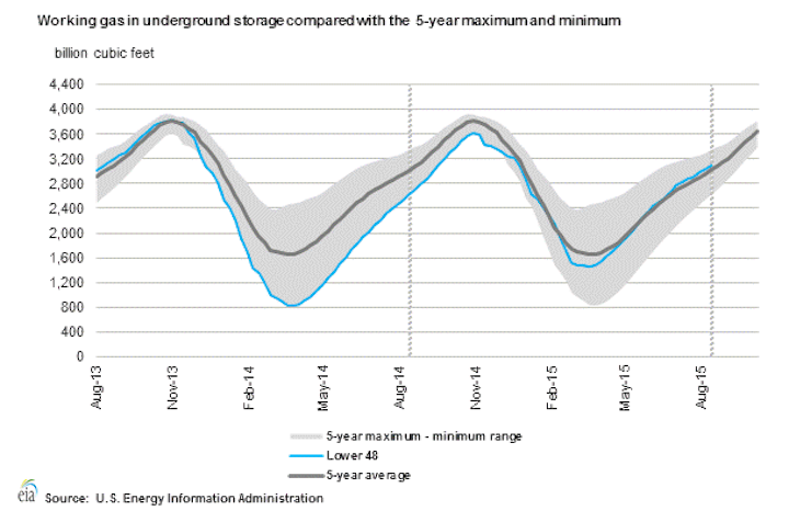 Content Dam Ogj Online Articles 2015 08 Aug27eiagasstorage