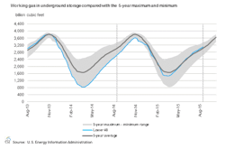 Content Dam Ogj Online Articles 2015 08 Aug27eiagasstorage Content Dam Ogj Online Articles 2015 08 Aug27eiagasstorage