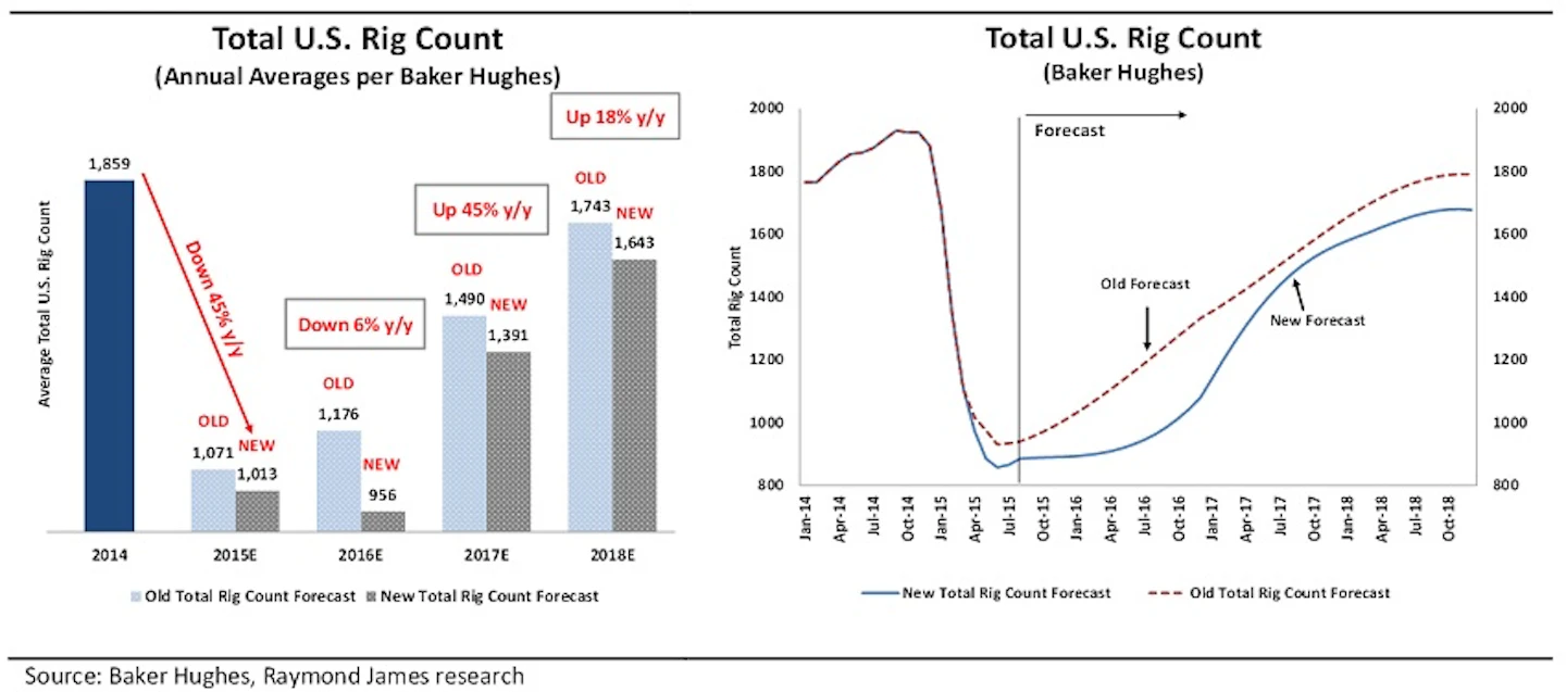 Us Rig Count Down 8 Units Ugly Next 12 Months Expected Oil Gas Journal