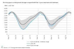 Content Dam Ogj Online Articles 2015 10 Oct16eiagasstorage Content Dam Ogj Online Articles 2015 10 Oct16eiagasstorage