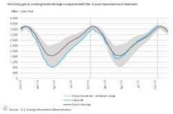 Content Dam Ogj Online Articles 2015 10 Oct29eiagasstorage Content Dam Ogj Online Articles 2015 10 Oct29eiagasstorage