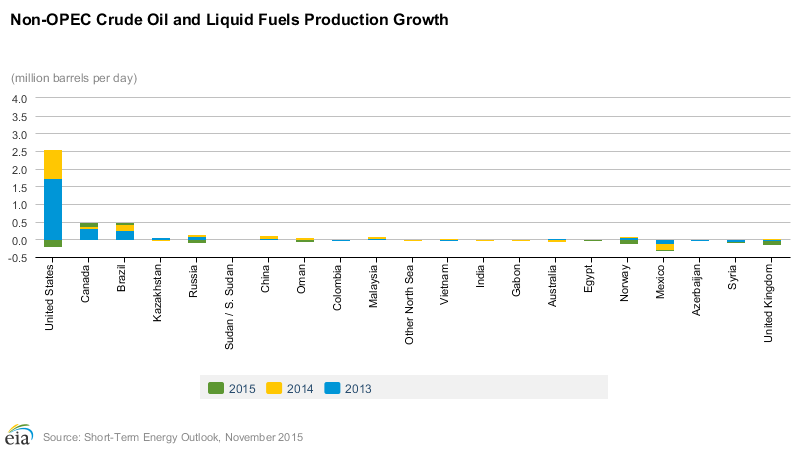 Content Dam Ogj Online Articles 2015 11 Nov10eiasteononopecgrowth