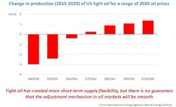 Content Dam Ogj Online Articles 2015 11 Nov10ieatightoil Content Dam Ogj Online Articles 2015 11 Nov10ieatightoil