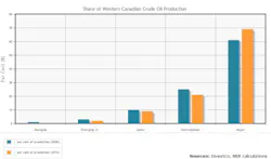 Content Dam Ogj Online Articles 2015 11 Nov11nebwcanadacrude