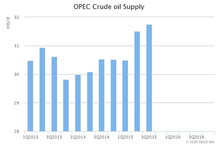Content Dam Ogj Online Articles 2015 11 Nov13ieaopecsupply