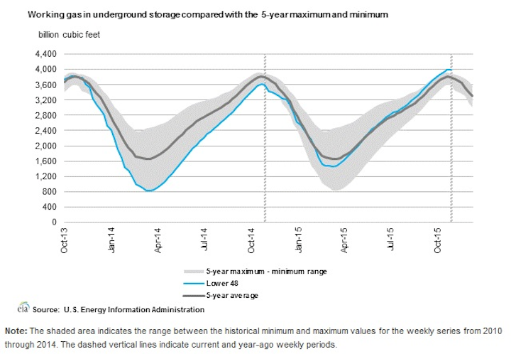 Content Dam Ogj Online Articles 2015 11 Nov20eiagasstorage