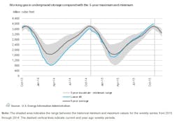 Content Dam Ogj Online Articles 2015 11 Nov20eiagasstorage Content Dam Ogj Online Articles 2015 11 Nov20eiagasstorage
