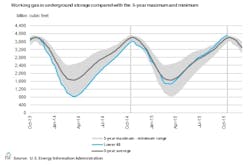 Content Dam Ogj Online Articles 2015 11 Nov6eiagasstorage Content Dam Ogj Online Articles 2015 11 Nov6eiagasstorage