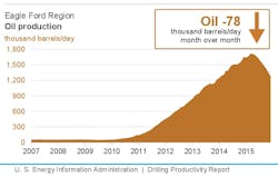 Content Dam Ogj Online Articles 2015 11 Nov9eiadpreagleford Content Dam Ogj Online Articles 2015 11 Nov9eiadpreagleford