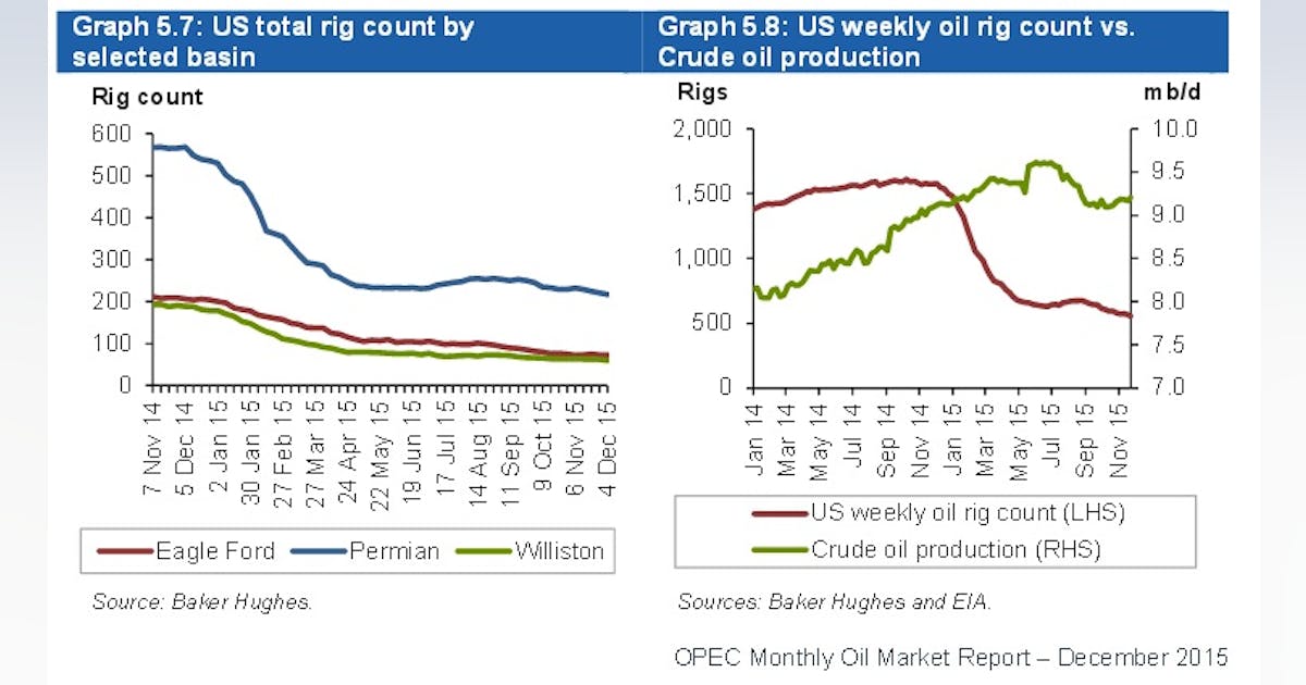 BHI: Overall US rig count plunges 28 units | Oil & Gas Journal