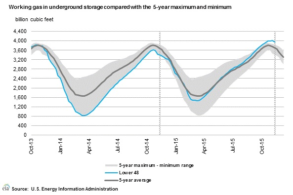 Content Dam Ogj Online Articles 2015 12 Dec3eiagasstorage